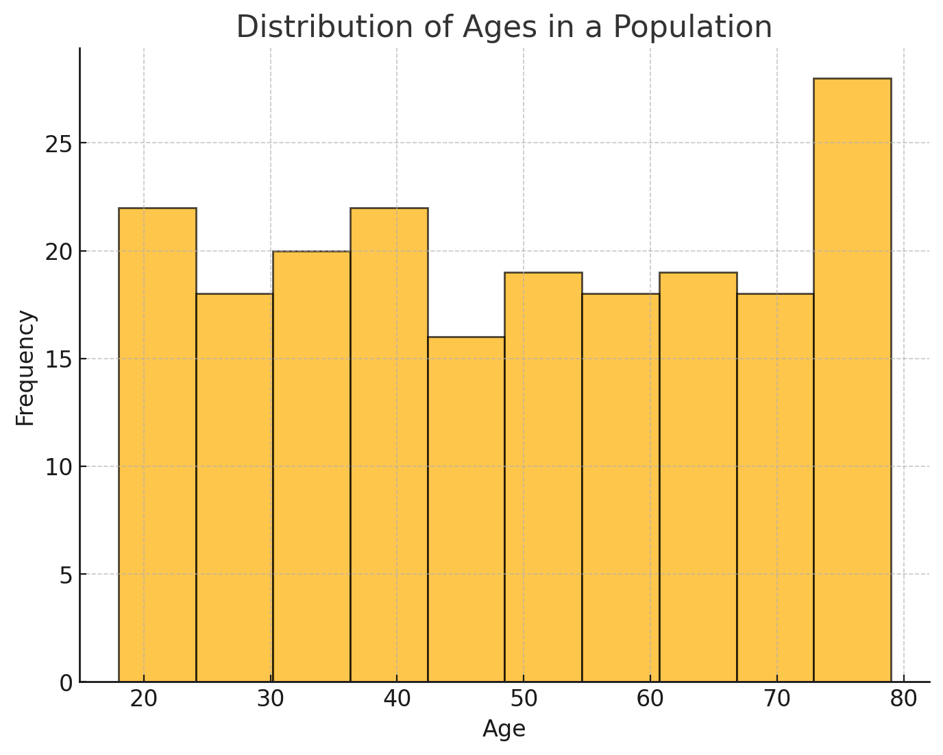 Distribution of Ages in Population